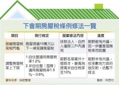 房屋稅條例 限縮免稅門檻、囤房稅暫不修