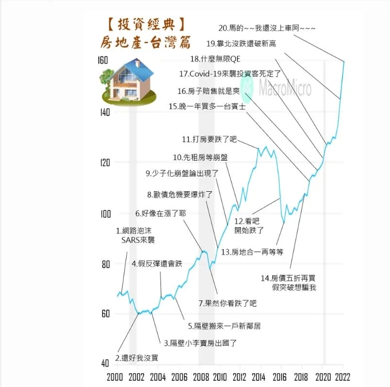 還在等價跌？網瘋傳22年房市散戶圖 沒上車的都哭了