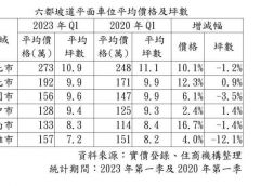 近三年台南坡道平面車位價漲16.7%最兇悍 價格超車台中市