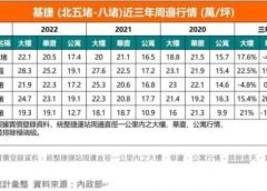 基捷建設帶動沿線房價 基隆八堵站周邊公寓近三年漲幅大