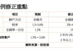 囤房稅2.0！一表看懂多屋族稅率　房市大砲轟：根本七傷拳